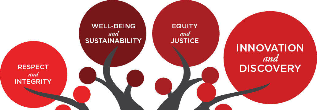 Core Values Tree Graphic Highlighting Innovation and Discovery