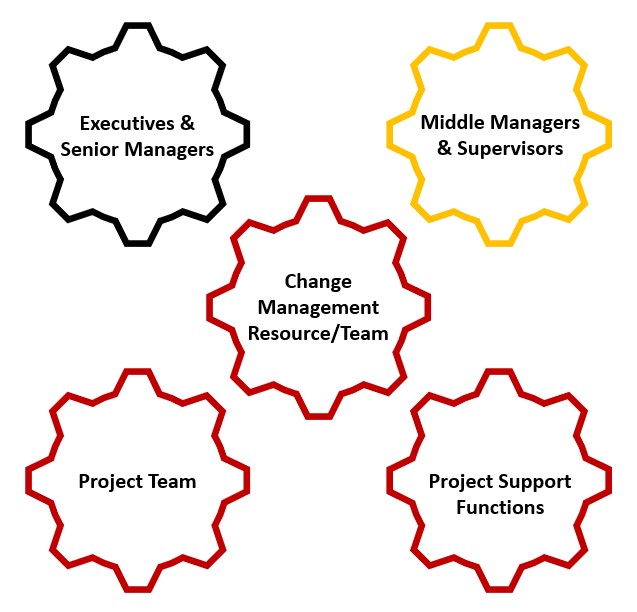 who does change management image