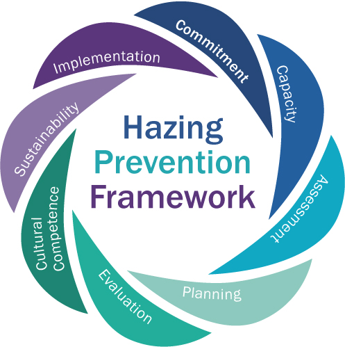 Hazing Prevention Framework: Commitment, Capacity, Assessment, Planning, Evaluation, Cultural Competence, Sustainability, Implementation