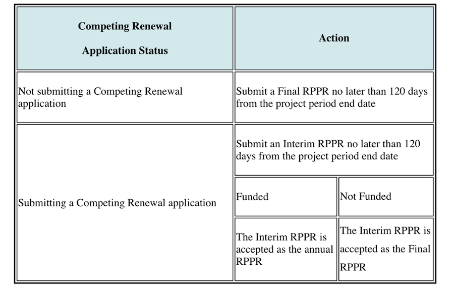 Table from NIH instructions